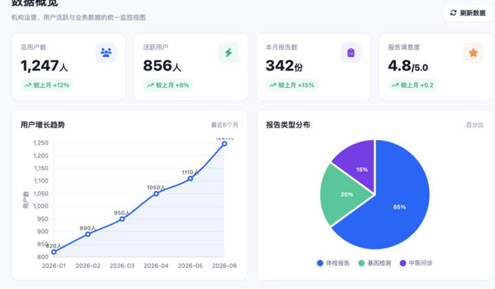 脱敏后的管理端数据界面